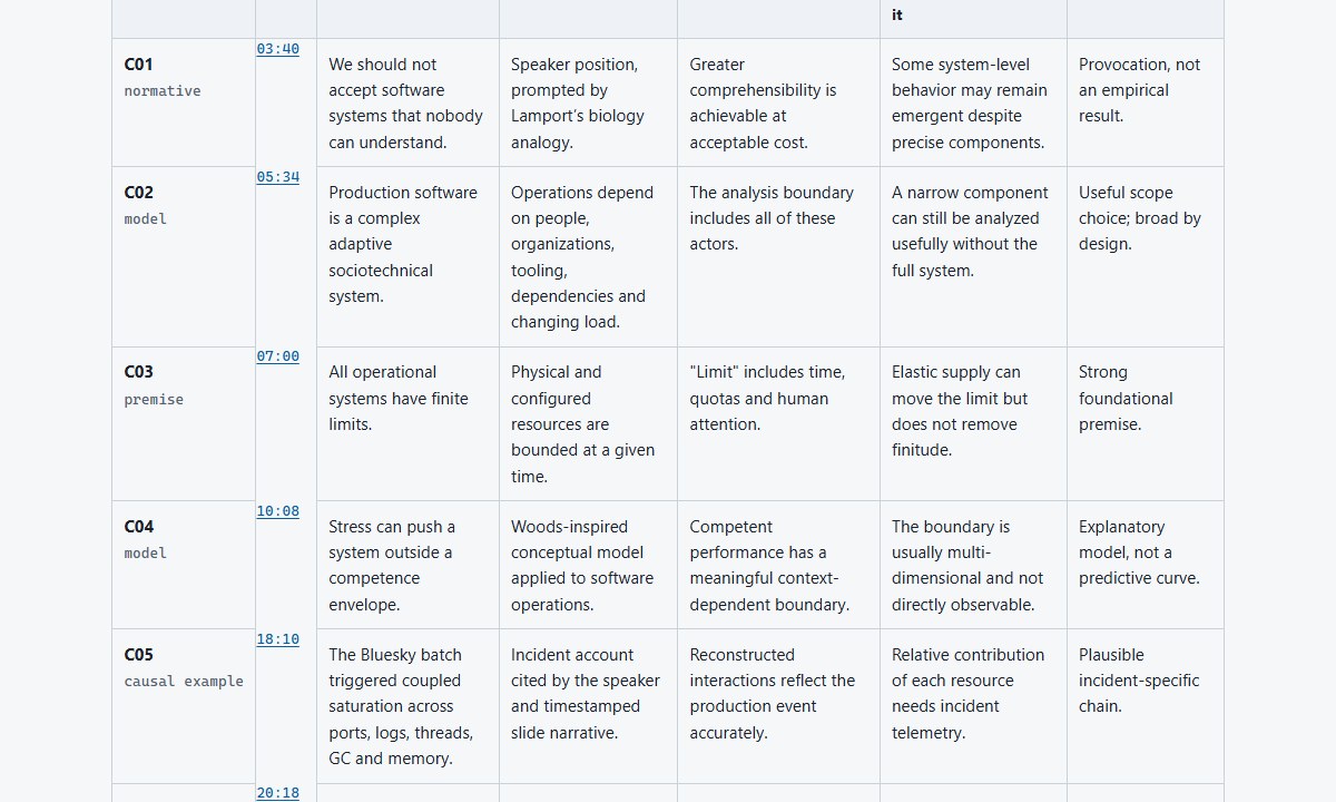 Claim audit with support, assumptions, challenges, and verdicts